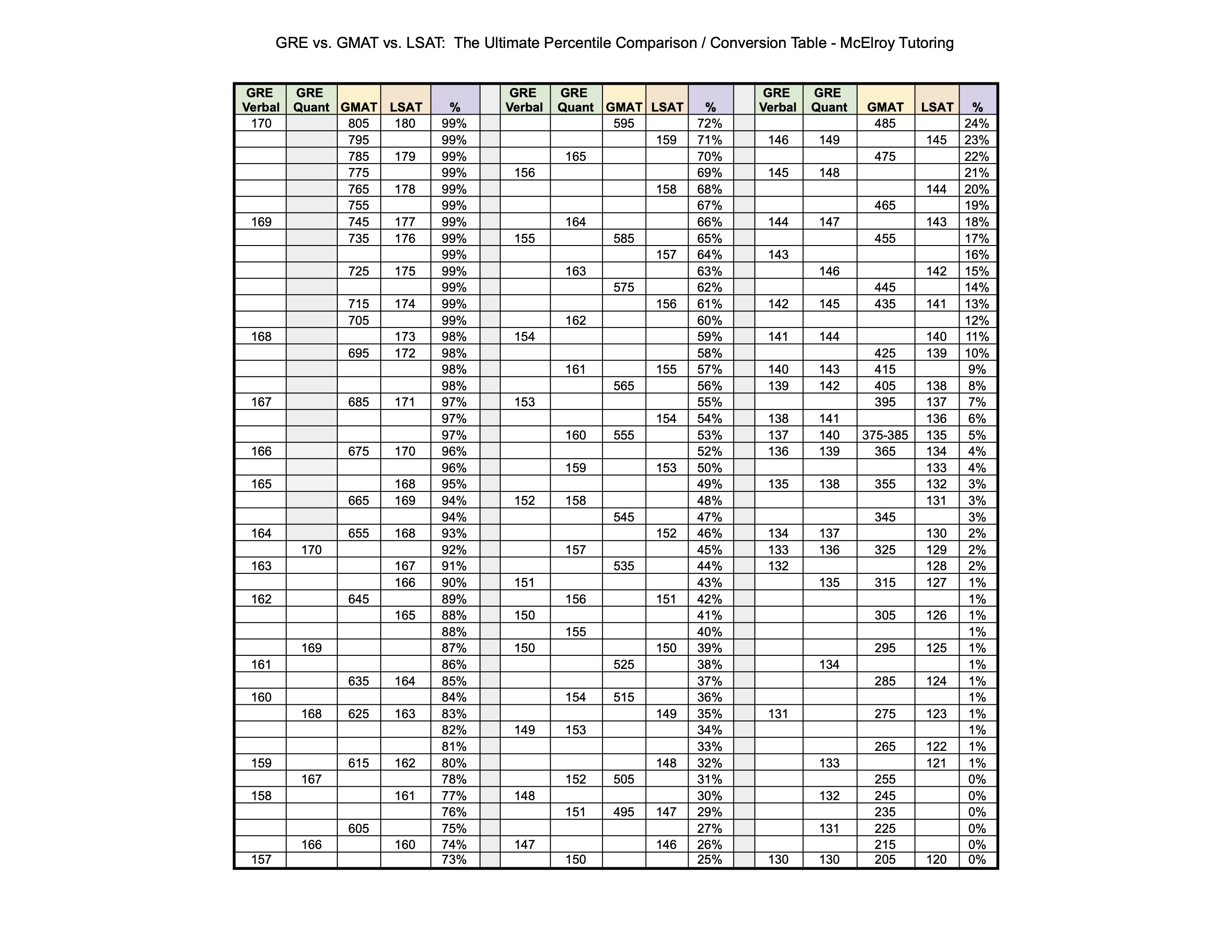 GRE vs. GMAT vs. LSAT The Ultimate Score Percentile Comparison